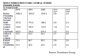 Rubber processing chemicals demand to grow 4.4% to 2020