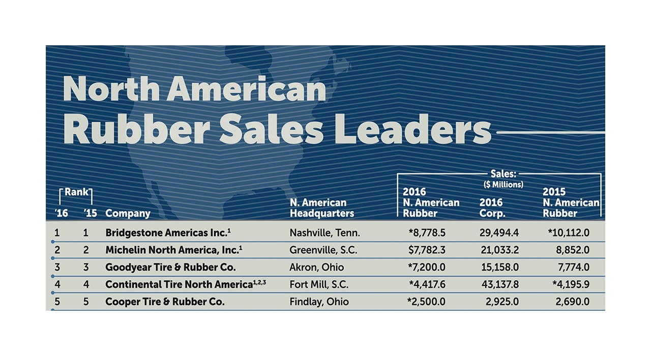 Rubber rankings top 6 unchanged, but sales slide