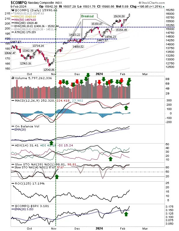 Russell 2000 Builds Breakout Base as S&P 500, Nasdaq Approach Local Top