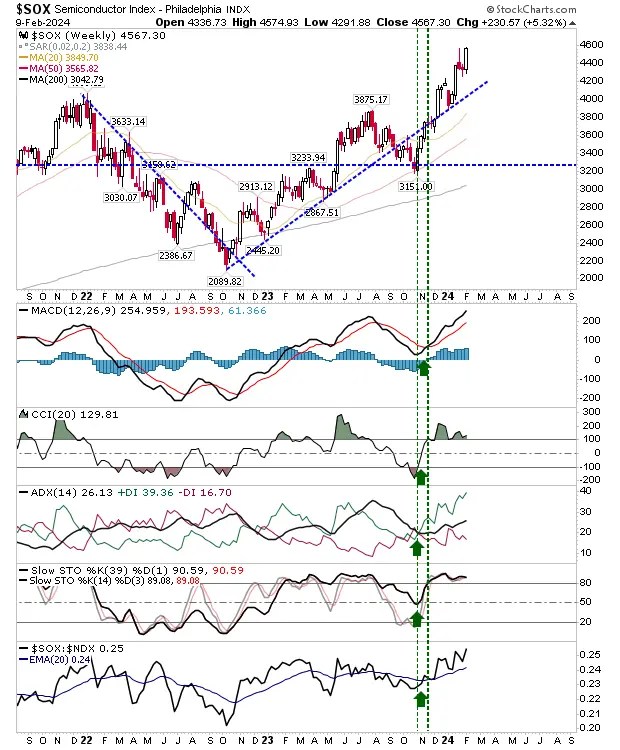 Russell 2000 Builds Breakout Base as S&P 500, Nasdaq Approach Local Top