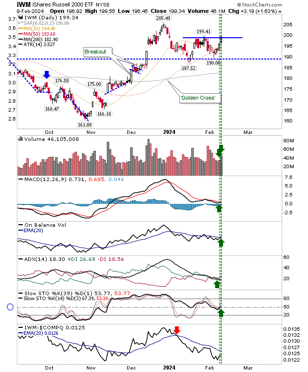 Russell 2000 Builds Breakout Base as S&P 500, Nasdaq Approach Local Top