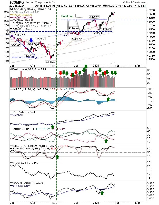 Russell 2000 Bulls Take Charge; Nasdaq, S&P 500 Likely to Keep Inching Higher