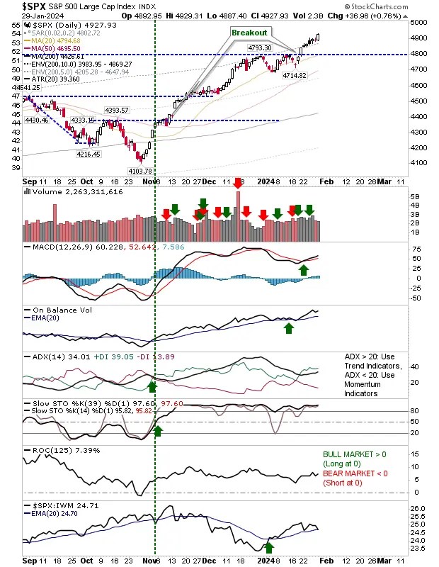 Russell 2000 Bulls Take Charge; Nasdaq, S&P 500 Likely to Keep Inching Higher