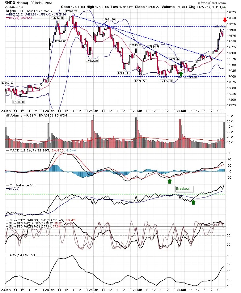 Russell 2000 Bulls Take Charge; Nasdaq, S&P 500 Likely to Keep Inching Higher