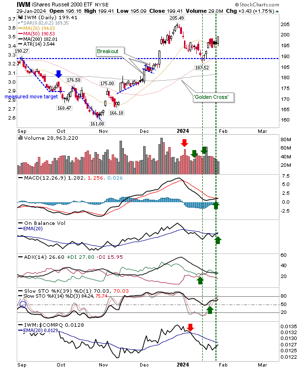 Russell 2000 Bulls Take Charge; Nasdaq, S&P 500 Likely to Keep Inching Higher
