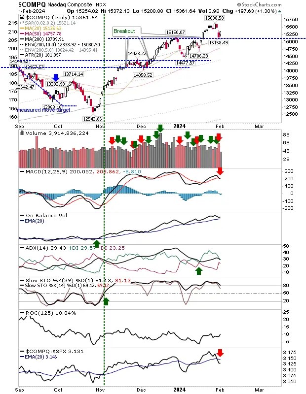 Russell 2000 Eyes Bullish Reversal; S&P 500, Nasdaq Bounce Off Key Support