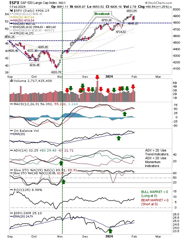 Russell 2000 Eyes Bullish Reversal; S&P 500, Nasdaq Bounce Off Key Support