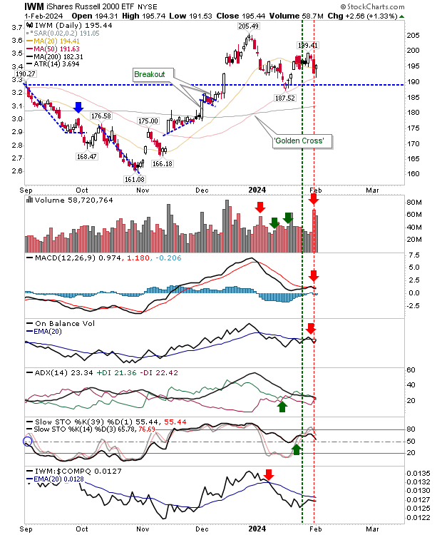 Russell 2000 Eyes Bullish Reversal; S&P 500, Nasdaq Bounce Off Key Support