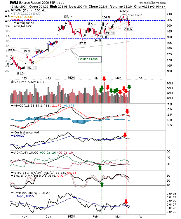 Russell 2000, Nasdaq Look to Escape Bull-Trap; S&P 500 Eyes Positive Open