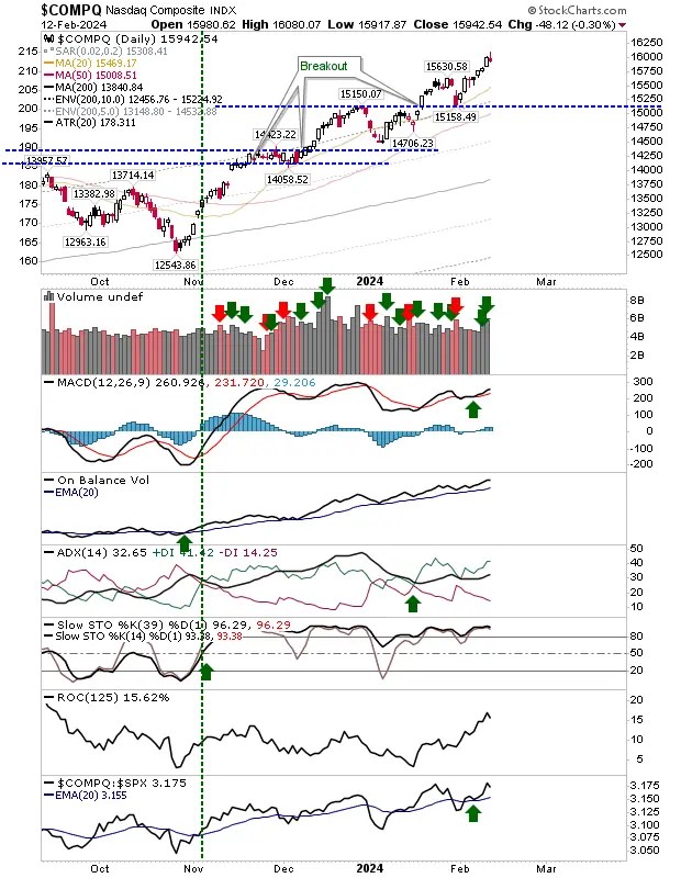 Russell 2000 Primed for a Breakout; Nasdaq, S&P 500 Near Market 