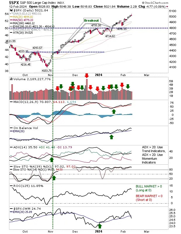 Russell 2000 Primed for a Breakout; Nasdaq, S&P 500 Near Market 