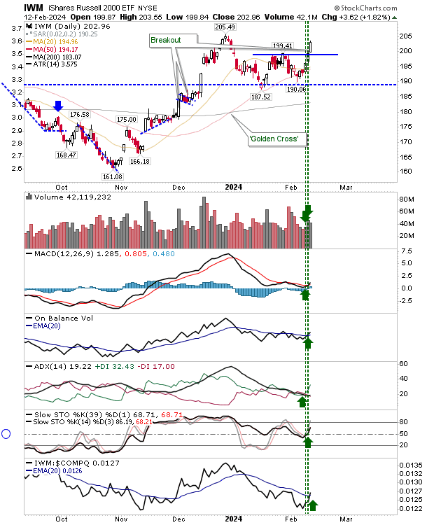 Russell 2000 Primed for a Breakout; Nasdaq, S&P 500 Near Market 