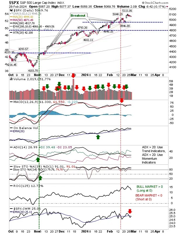 Russell 2000 Remains Bullish; S&P 500, Nasdaq Bulls Look to Defend Breakout Gap