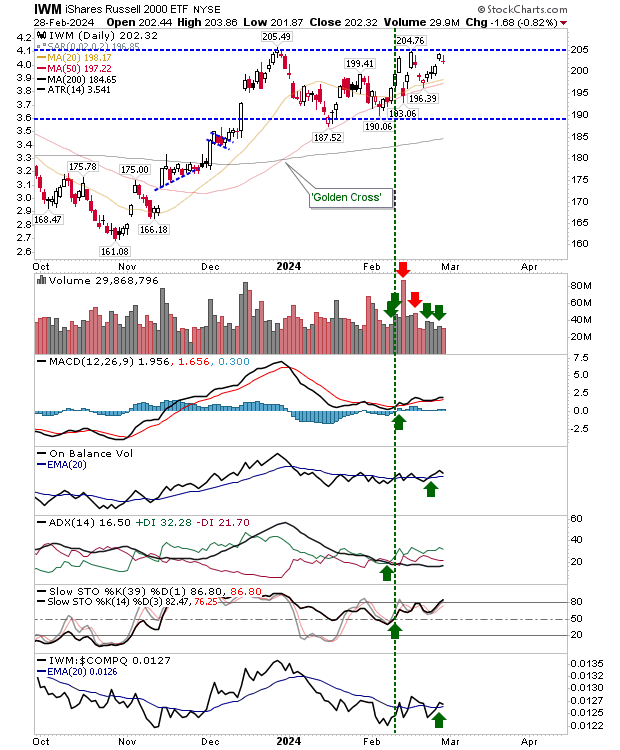 Russell 2000 Remains Bullish; S&P 500, Nasdaq Bulls Look to Defend Breakout Gap