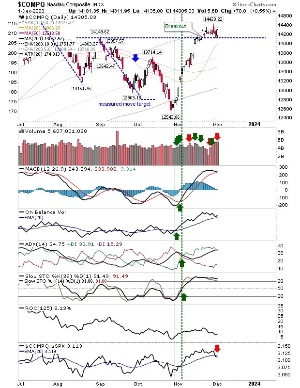 Russell 2000 Shatters Resistance; S&P 500, Nasdaq Show Excellent Bullish Strength