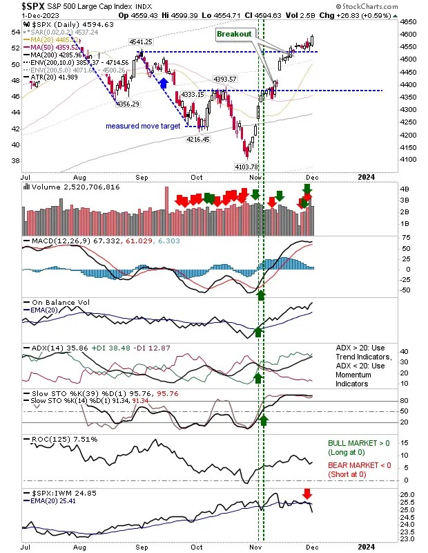 Russell 2000 Shatters Resistance; S&P 500, Nasdaq Show Excellent Bullish Strength