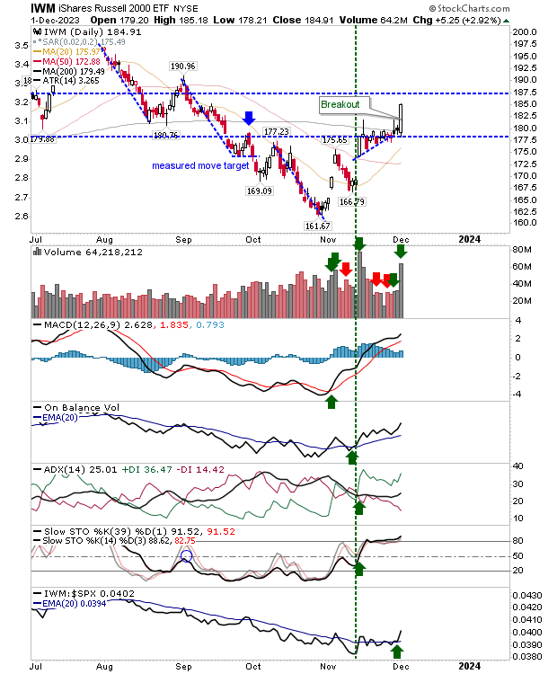 Russell 2000 Shatters Resistance; S&P 500, Nasdaq Show Excellent Bullish Strength