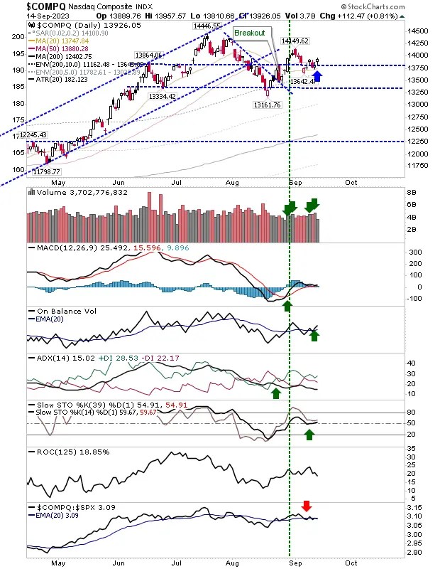 Russell 2000 Tests 200-Day MA; Nasdaq, S&P 500 Regain 50-Day MA: What Lies Ahead?