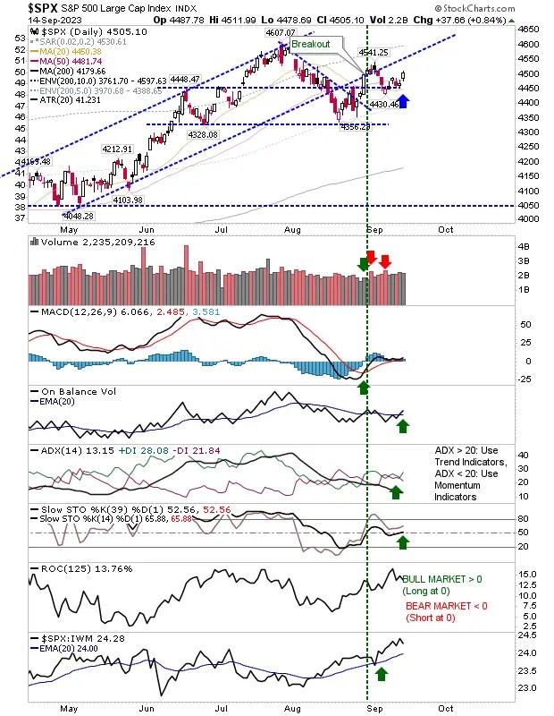 Russell 2000 Tests 200-Day MA; Nasdaq, S&P 500 Regain 50-Day MA: What Lies Ahead?