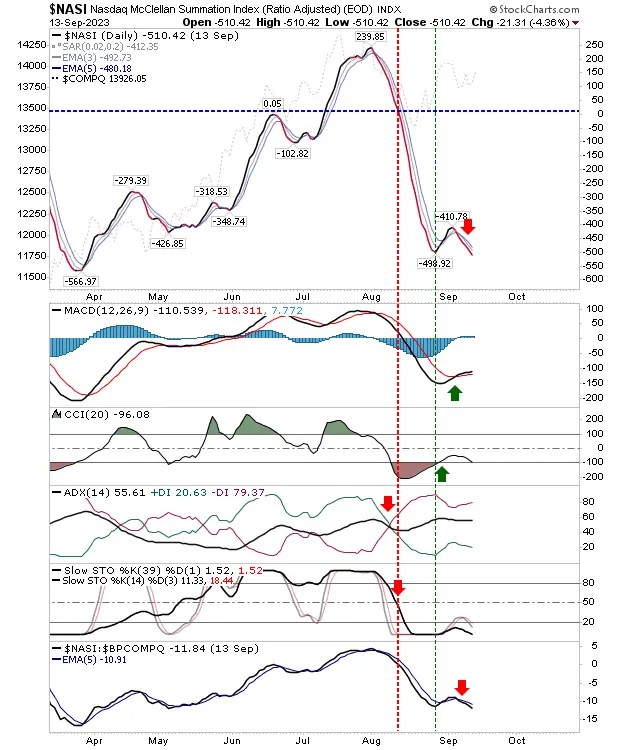 Russell 2000 Tests 200-Day MA; Nasdaq, S&P 500 Regain 50-Day MA: What Lies Ahead?