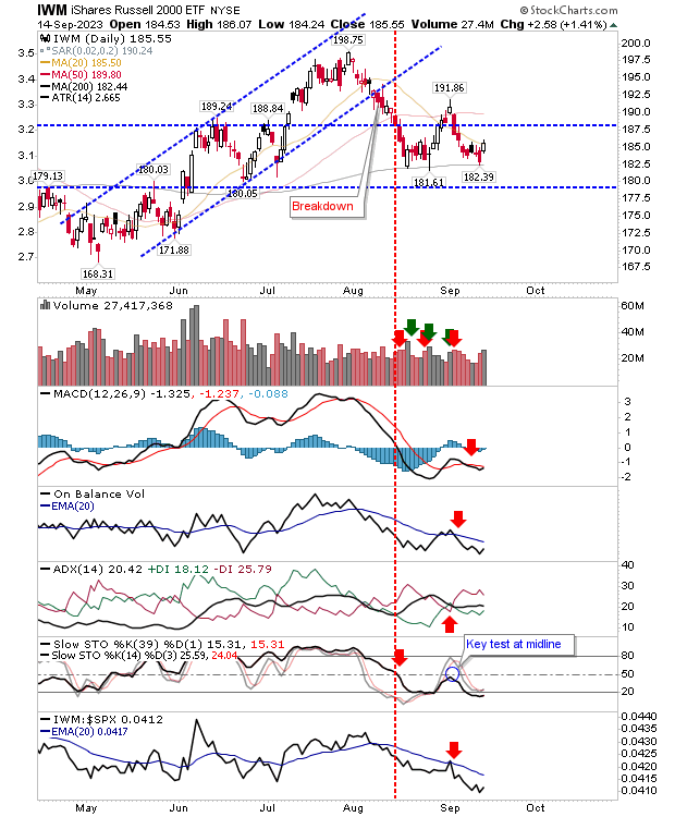 Russell 2000 Tests 200-Day MA; Nasdaq, S&P 500 Regain 50-Day MA: What Lies Ahead?