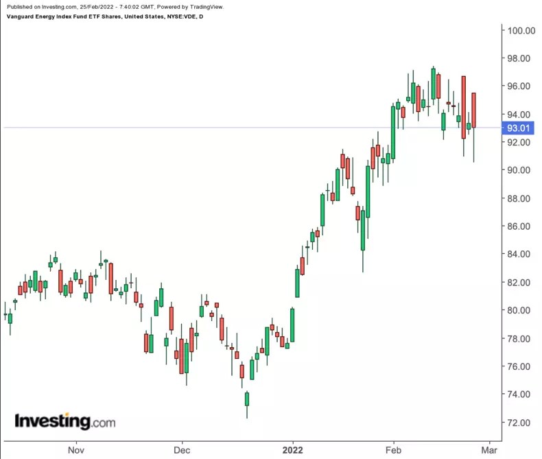 Russian-Ukraine Conflict To Fuel Further Rally In Energy And Material Stocks