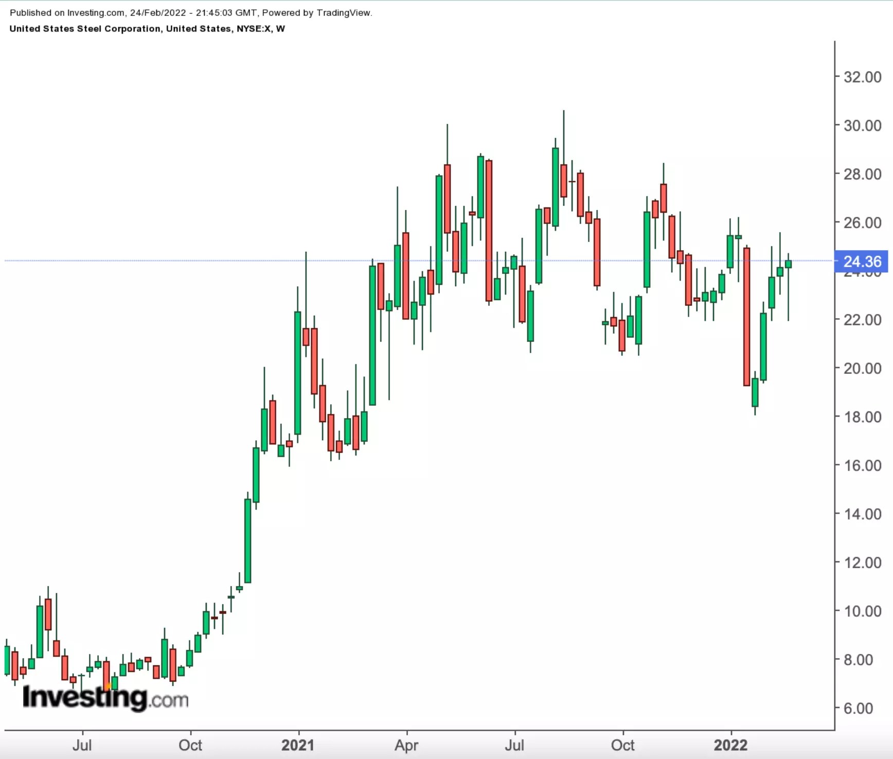 Russian-Ukraine Conflict To Fuel Further Rally In Energy And Material Stocks