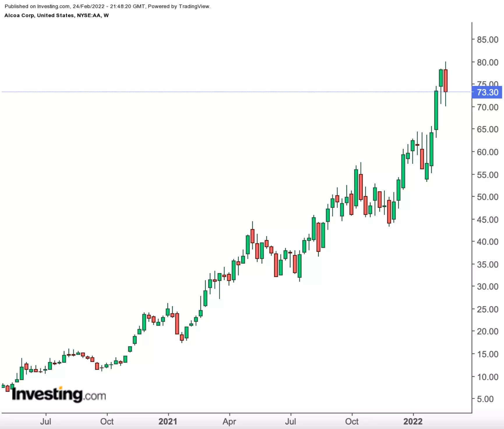 Russian-Ukraine Conflict To Fuel Further Rally In Energy And Material Stocks