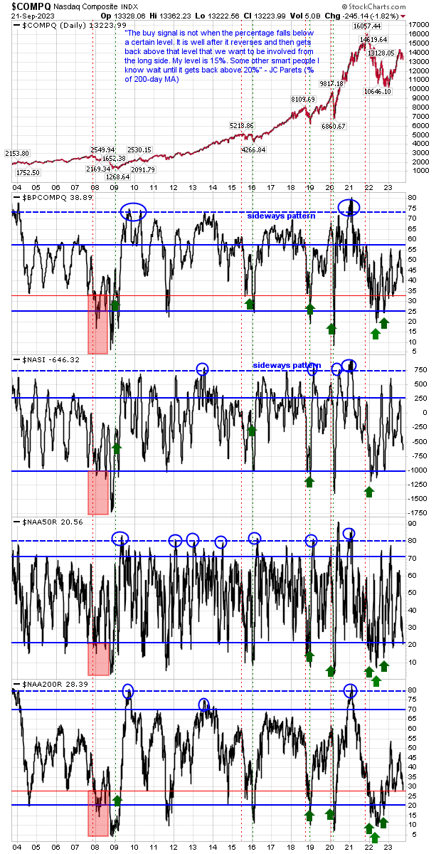 S&P 500 to Test Support, Russell 2000 to Break Below; Nasdaq Bottoms: What