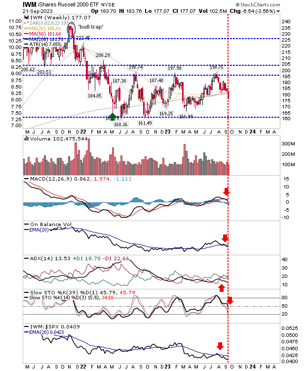 S&P 500 to Test Support, Russell 2000 to Break Below; Nasdaq Bottoms: What