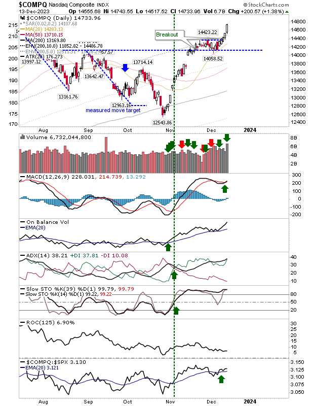 S&P 500 Nears Historic 10% Above 200-Day MA; Nasdaq, Russell 2000 Break Out