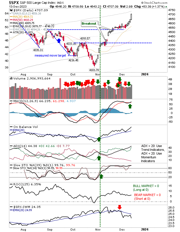 S&P 500 Nears Historic 10% Above 200-Day MA; Nasdaq, Russell 2000 Break Out