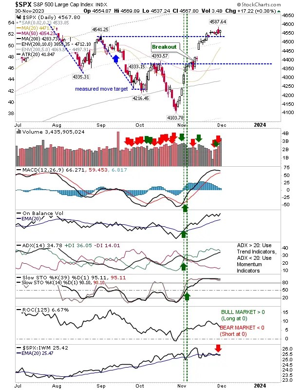 S&P 500, Nasdaq Form Bullish Hammer; Russell 2000 Battles 200 DMA Resistance