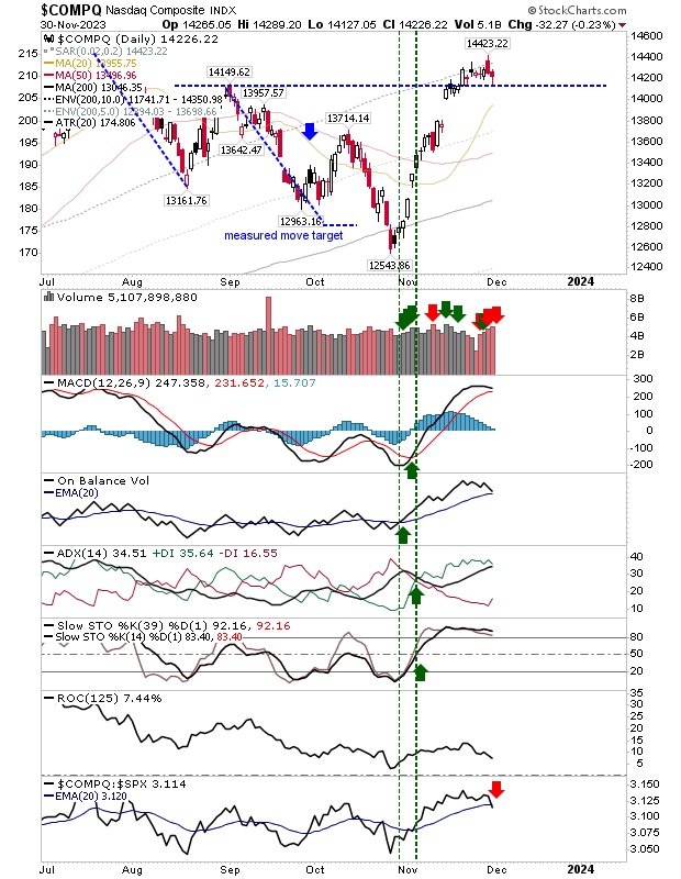 S&P 500, Nasdaq Form Bullish Hammer; Russell 2000 Battles 200 DMA Resistance