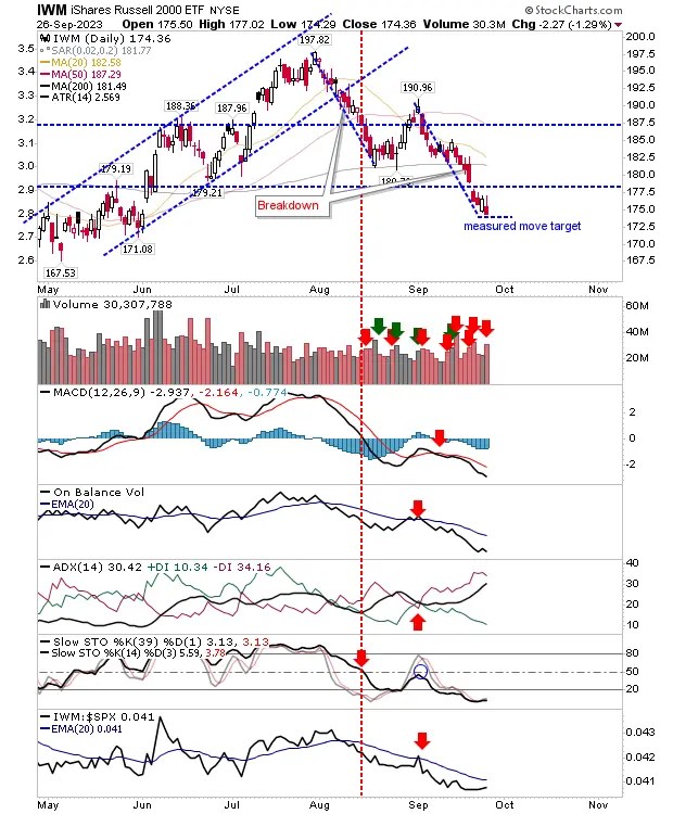 S&P 500, Nasdaq to Test 200-Day MA; Russell 2000 Breaks Below it: What Lies Ahead?