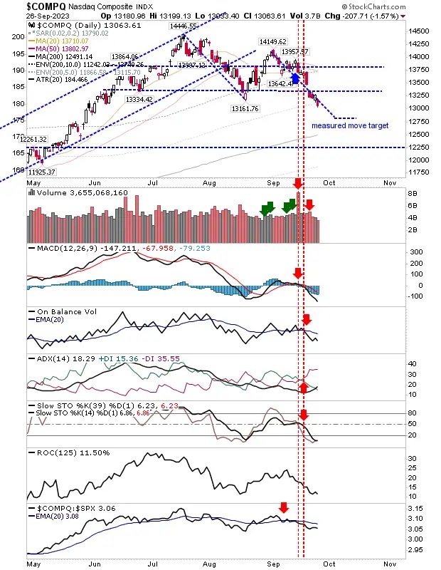 S&P 500, Nasdaq to Test 200-Day MA; Russell 2000 Breaks Below it: What Lies Ahead?