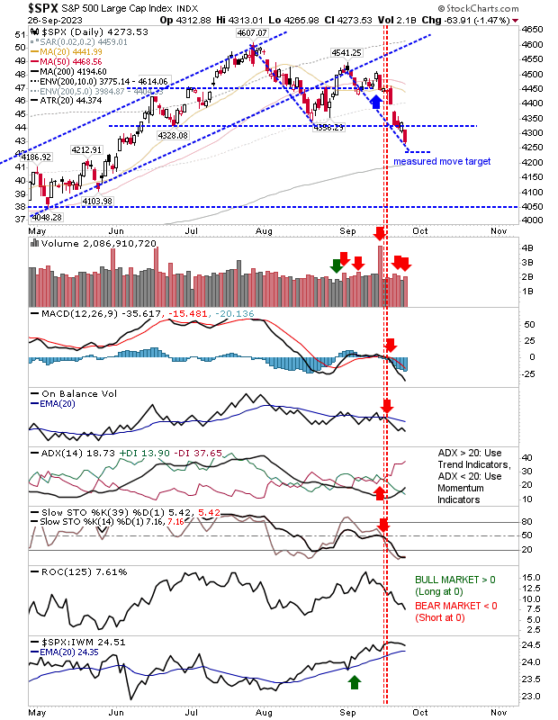 S&P 500, Nasdaq to Test 200-Day MA; Russell 2000 Breaks Below it: What Lies Ahead?