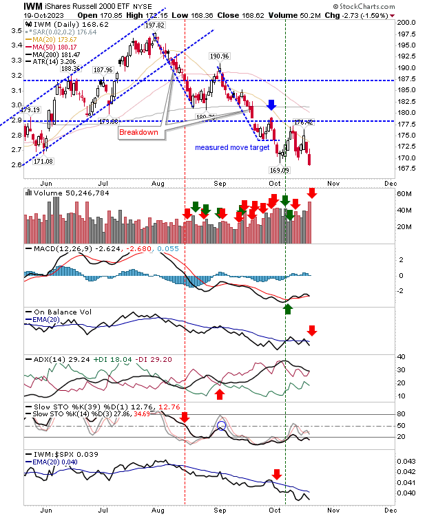 S&P 500, Nasdaq Give Up Breakout Support; Russell 2000 Likely to Nosedive