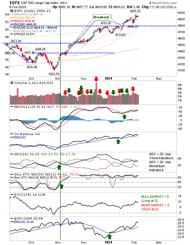 S&P 500 Steady but Nasdaq Breadth Weakness a Worry; Russell 2000 Tests Key Support