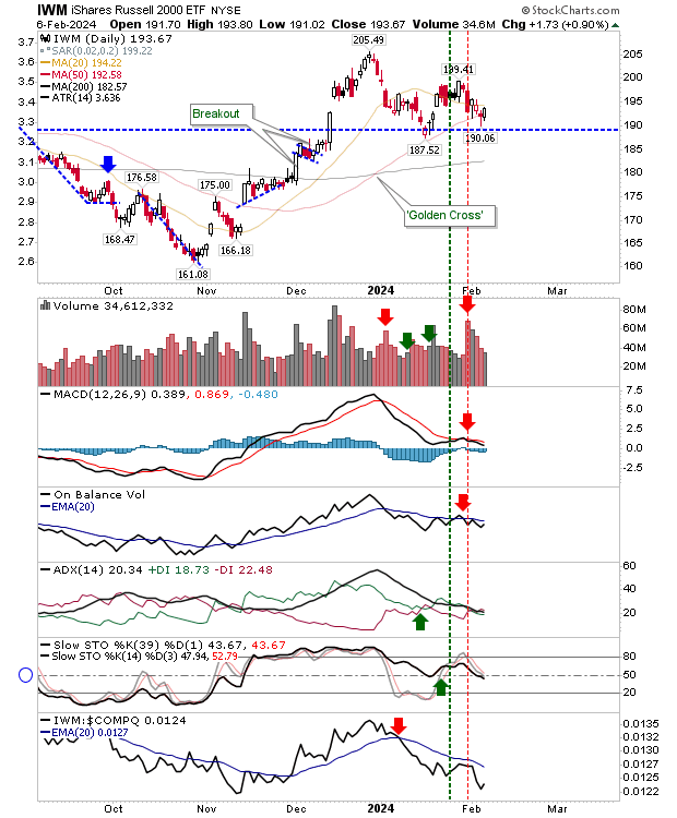 S&P 500 Steady but Nasdaq Breadth Weakness a Worry; Russell 2000 Tests Key Support