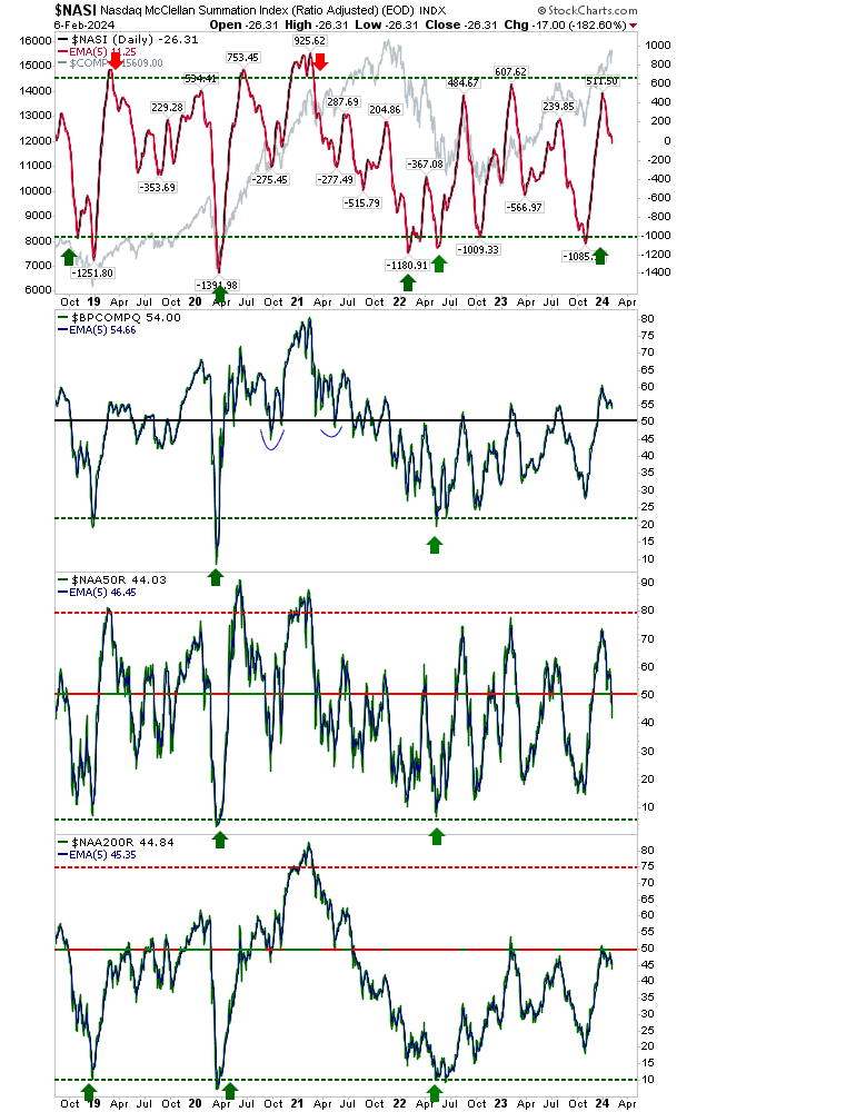 S&P 500 Steady but Nasdaq Breadth Weakness a Worry; Russell 2000 Tests Key Support