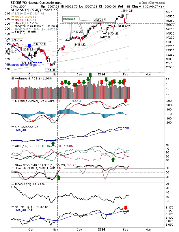 S&P 500 Steady but Nasdaq Breadth Weakness a Worry; Russell 2000 Tests Key Support