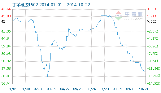 SBR market dynamics in Guangdong: October 22