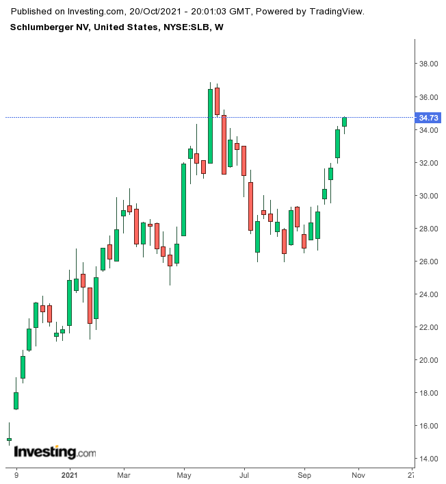 Schlumberger Q3 Earnings: Oil Surge Fuels Growth, Pushes Stock 30% Higher 