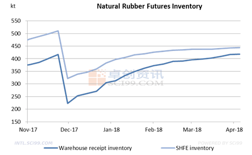 SCI report: Three Focuses in the Natural Rubber Market in Q1, 2018