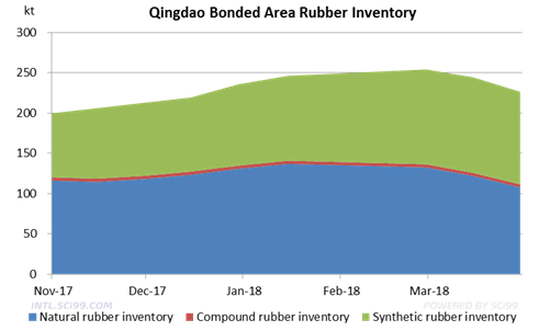 SCI report: Three Focuses in the Natural Rubber Market in Q1, 2018