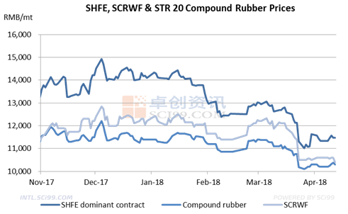 SCI report: Three Focuses in the Natural Rubber Market in Q1, 2018