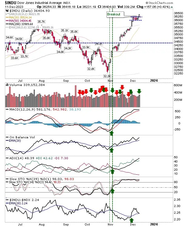 Semiconductor Surge Sparks Nasdaq 100 Breakout; Dow Jones in Bull Trap Territory