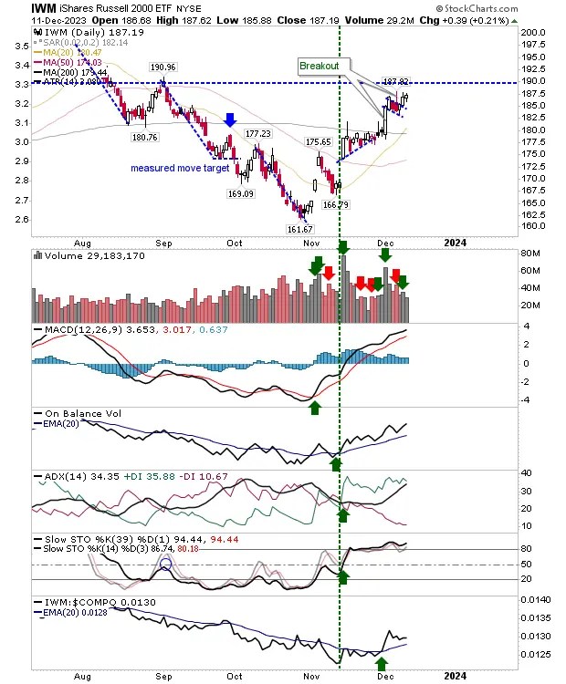 Semiconductor Surge Sparks Nasdaq 100 Breakout; Dow Jones in Bull Trap Territory