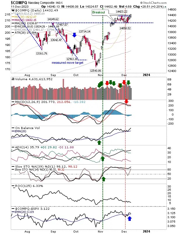 Semiconductor Surge Sparks Nasdaq 100 Breakout; Dow Jones in Bull Trap Territory